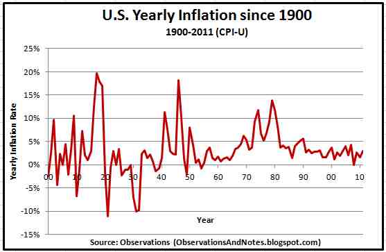 U.S.+Yearly+Inflation+Since+1900.jpg