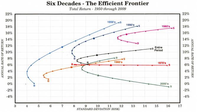 efficient-frontiers-1950-20093.jpg