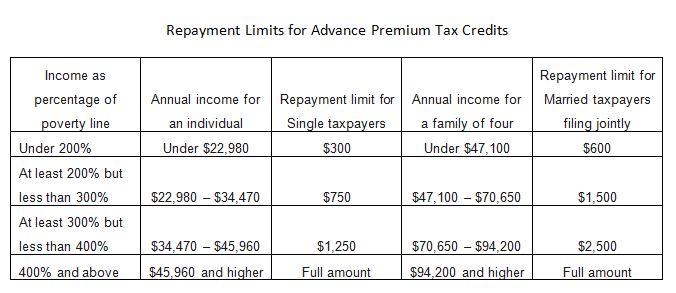 repayment-limits-for-advance-premium-tax-credits.png