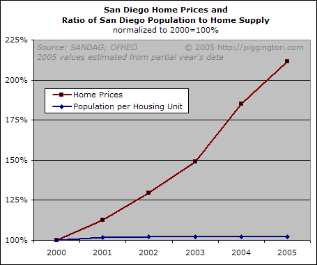 sdspop_homesupply_prices.gif