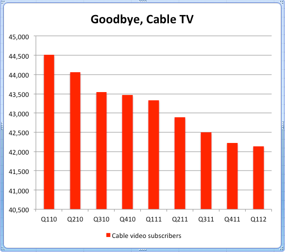 by-amazing-coincidence-over-a-similar-period-cable-tv-subscribers-are-also-in-decline.jpg