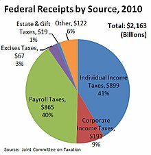 220px-Federal_Receipts_by_Source%2C_2010.jpg