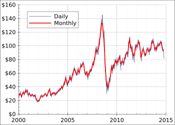 350px-Crude_oil_price_WTI_EIA_since_2000.svg.png