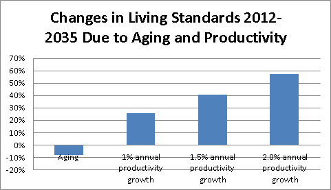 living-standards-2012-2035.jpg
