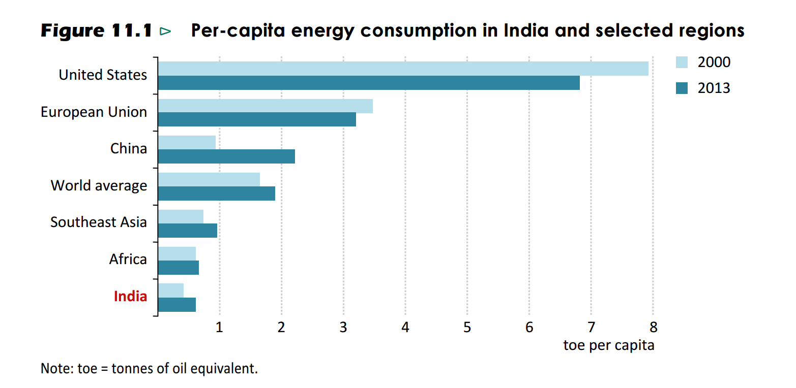 india-per-capita-energy-consumption.png