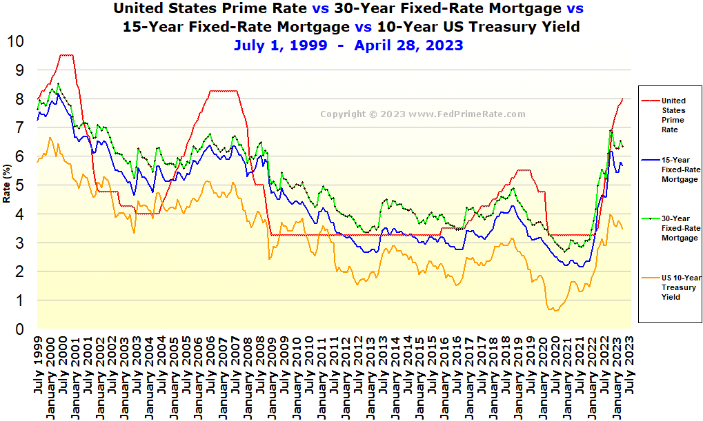 prime-rate_vs_30-and-15-year-fixed-rate-mortgage_vs_10-year-treasury-yield.gif