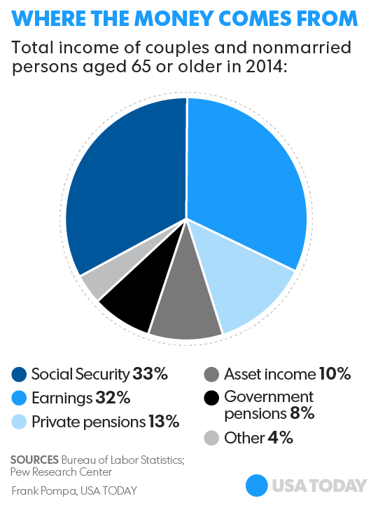 022817-income-age-65-up_Online.png