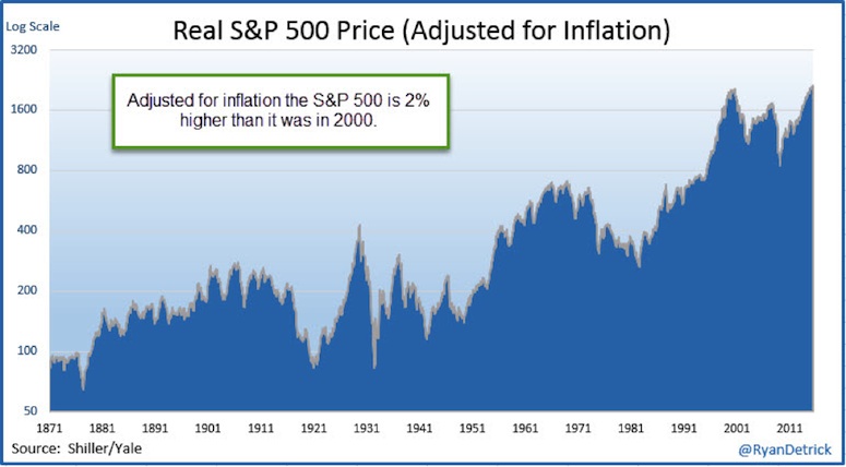 sp-500-inflation-adjusted-returns-since-1871-2015-long-term-chart.jpg