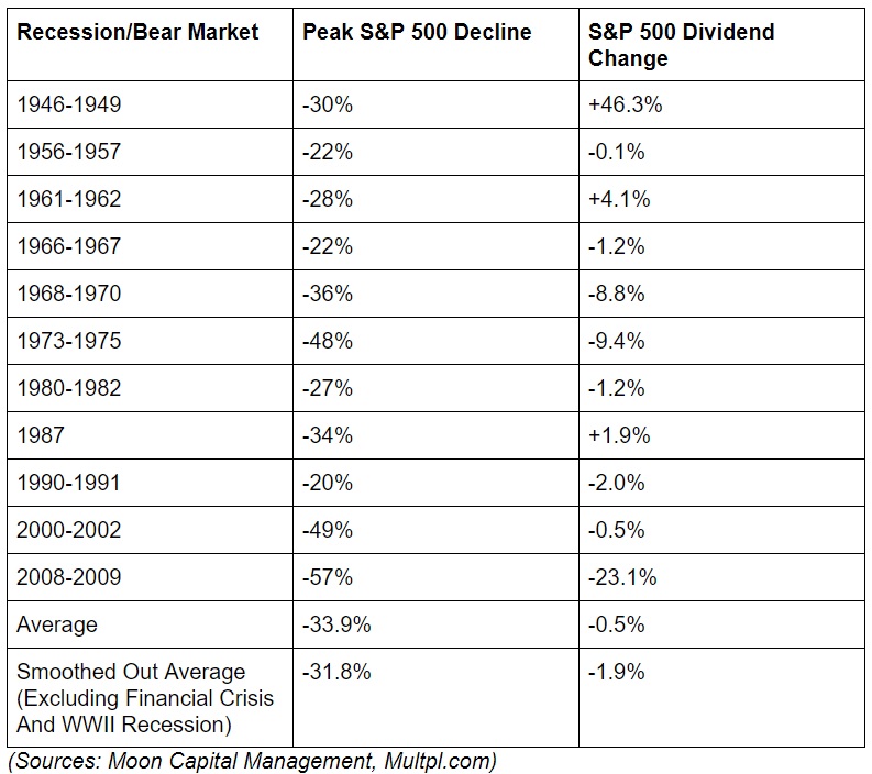 SP-dividends-during-recession-table-THIS-ONE.jpg
