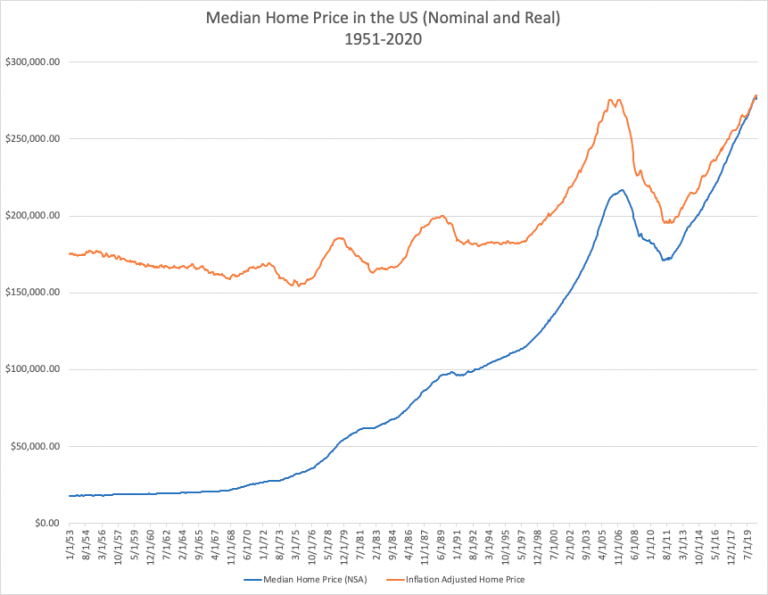 historical-home-prices-us-1951-2020-768x595.png