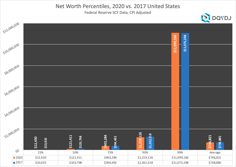 household-net-worth-comparison-us-2020-2017.png