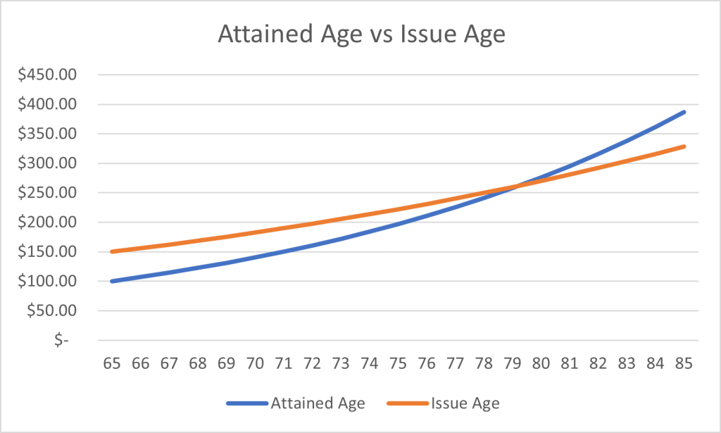 Attained-Age-vs-Issue-Age-Chart.png