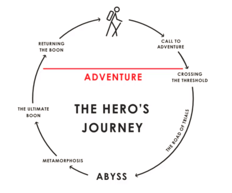Heroes-Journey-Principles-by-Ray-Dalio.png