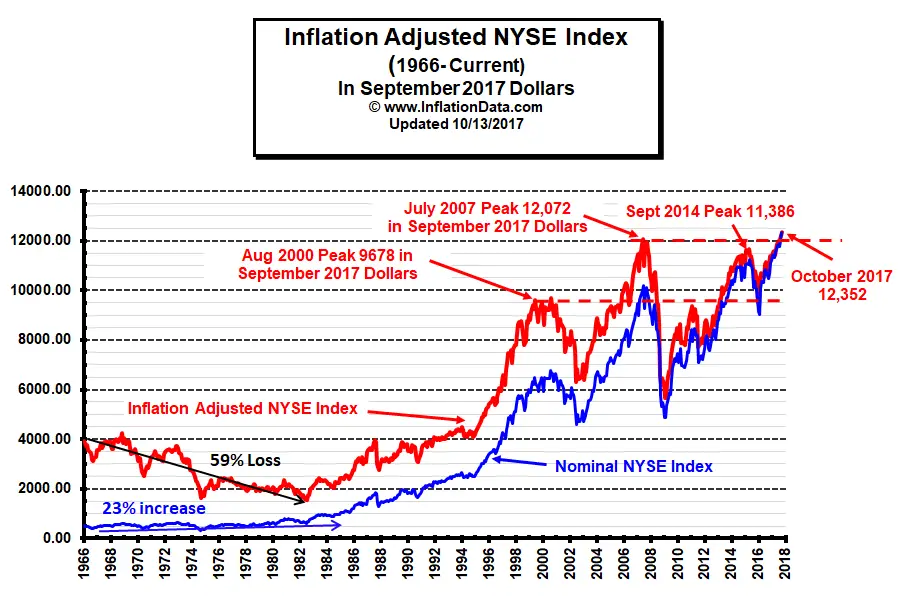 Inflation%20Adj%20NYSE%20Oct%202017a.png