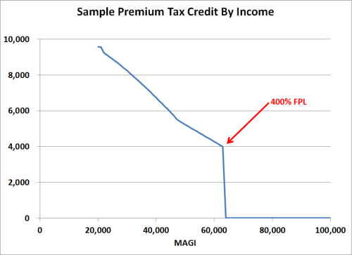 obamacare-premium-tax-credit-cliff.png