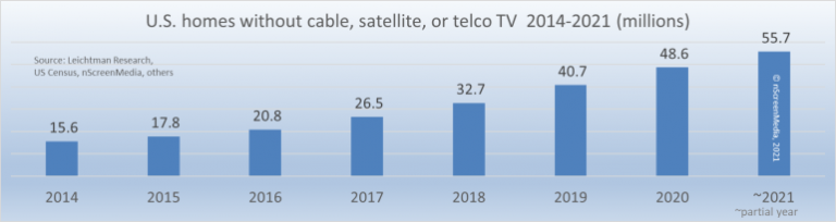 211213-US-homes-without-cable-satellite-telco-tv-splash-768x204.png