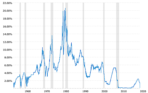 fed-funds-rate-historical-chart-2020-03-30-macrotrends.png