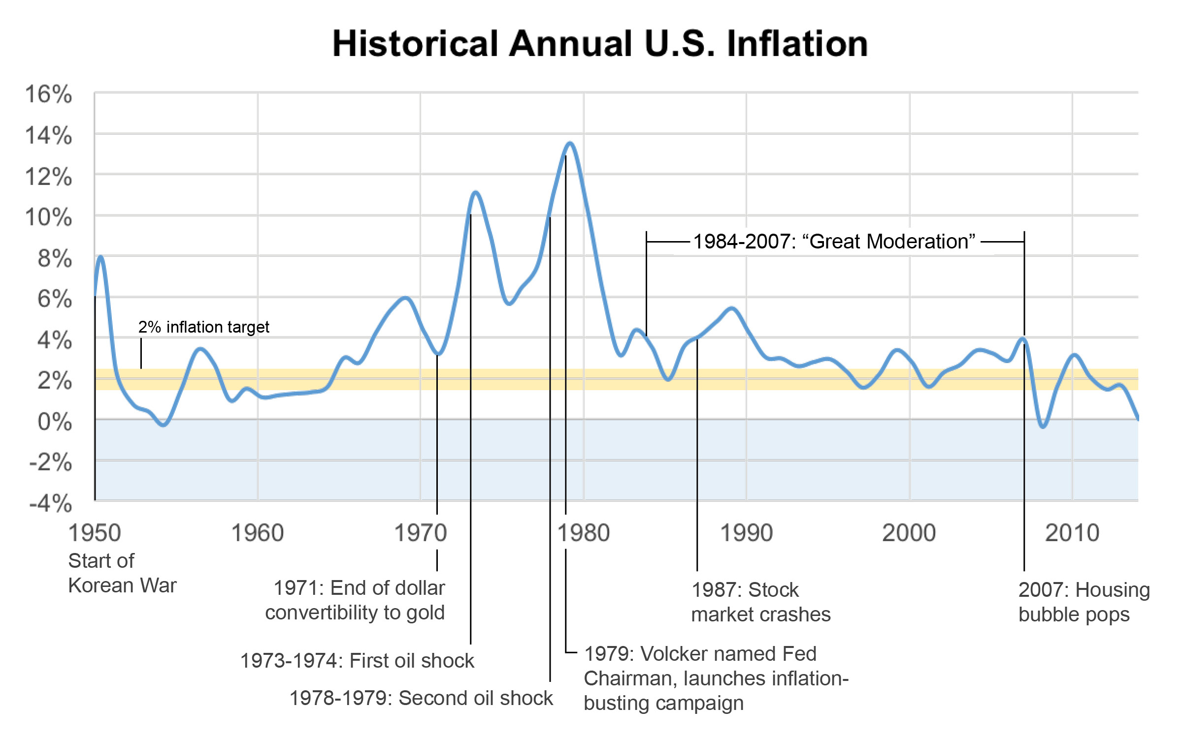 Historical_Annual_U.S._Inflation.jpg