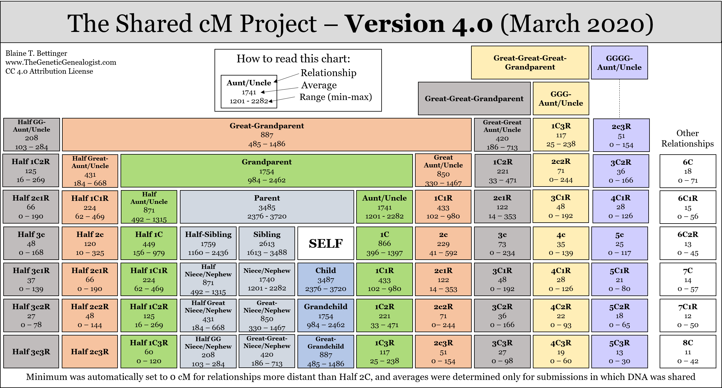 Shared-cM-Project-Relationship-Chart.png