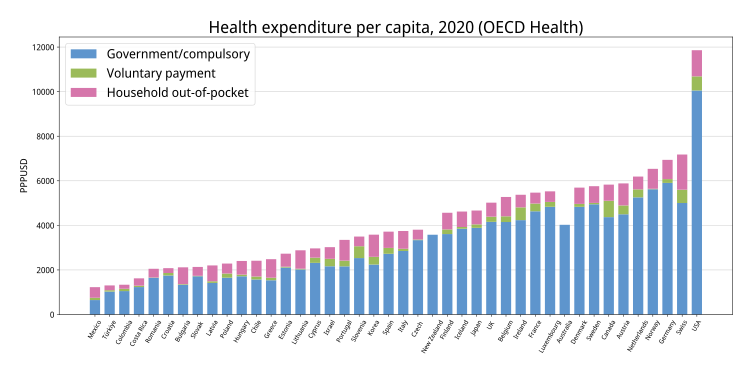 740px-OECD_health_expenditure_per_capita_by_country.svg.png