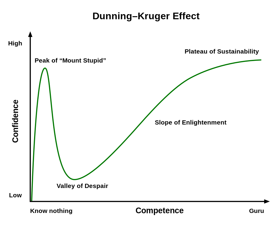 923px-Dunning%E2%80%93Kruger_Effect_01.svg.png