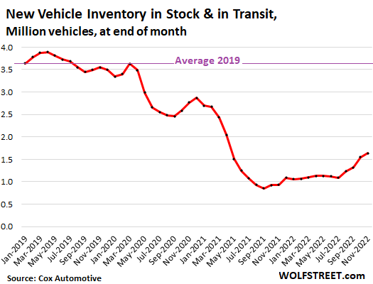 US-auto-2022-12-14-new-vehicles-inventory.png
