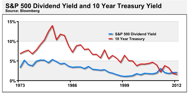 s-p-500-dividend-yield-and-10-year-treasury-yield.png