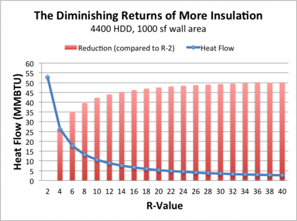 diminishing-returns-adding-more-insulation-1-resized-600-580x432.png