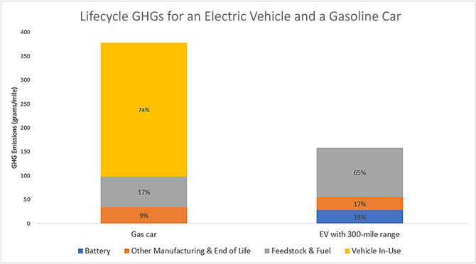 lifecycle-ghgs-ev-gas-cars-670px.png