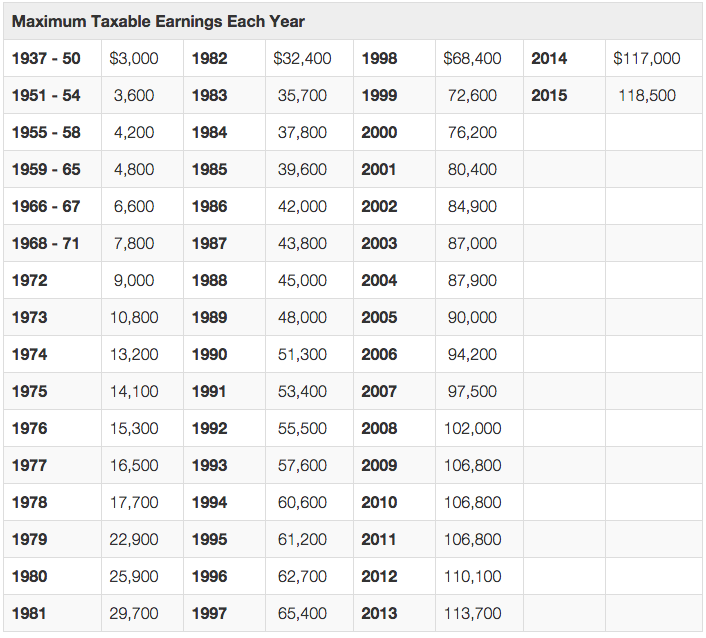 Maximum-taxable-earnings-each-year-social-security.png
