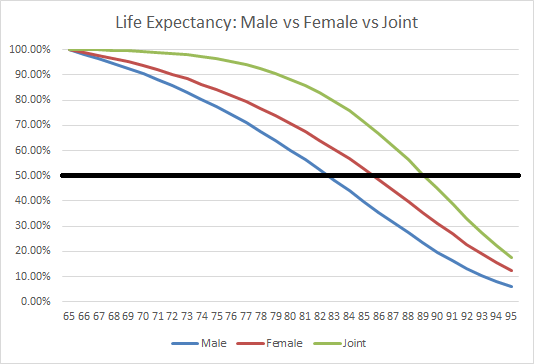 Life-Expectancy-Male-vs-Female-vs-Joint.png