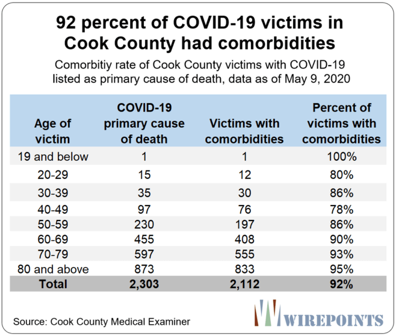 92-percent-of-COVID-19-victims-in-CC-had-comorbidities1-696x588.png
